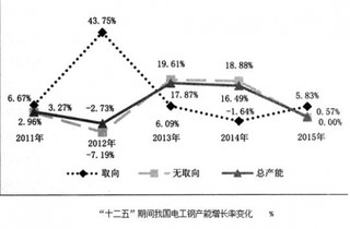 2017年我国电工钢行业发展现状与未来走势分析