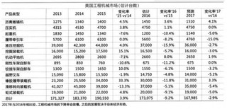 2017年美国工程机械市场现状与走势分析