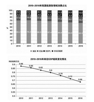 2016年我国能源经济回顾与2017年展望