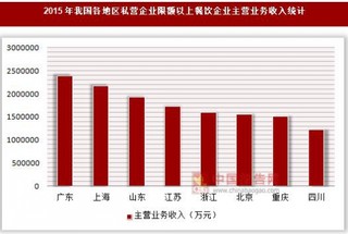 2015年我国各地区私营企业限额以上餐饮企业主营业务收入统计