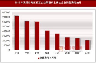 2015年我国各地区私营企业限额以上餐饮企业销售、管理及财务费用统计