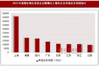 2015年我国各地区私营企业限额以上餐饮企业营业利润统计