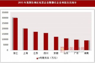 2015年我国各地区私营企业限额以上餐饮企业利息支出与应付职工薪酬统计