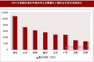 2015年我国各地区其他内资企业限额以上餐饮企业营业利润统计