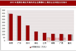 2015年我国各地区其他内资企业限额以上餐饮企业利息支出与应付职工薪酬统计