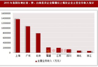 2015年我國(guó)各地區(qū)港、澳、臺(tái)商投資企業(yè)限額以上餐飲企業(yè)主營(yíng)業(yè)務(wù)收入統(tǒng)計(jì)