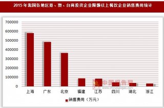 2015年我國(guó)各地區(qū)港、澳、臺(tái)商投資企業(yè)限額以上餐飲企業(yè)銷(xiāo)售、管理及財(cái)務(wù)費(fèi)用統(tǒng)計(jì)