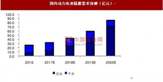 三元正极材料未来市场需求旺盛：供不应求，市场空间可增长