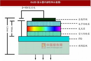 2017年我国OLED 行业简介