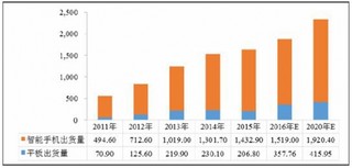 中国EMS行业市场需求状况分析