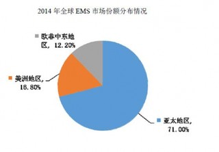 全球EMS 行业市场容量、市场分布与主要企业分析