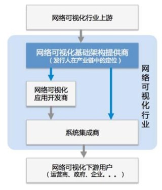 中国网络可视化行业发展概况与应用分析