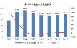 全球平板增速略有下滑但依然维持较高市场规模