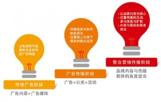 中国整合营销传播代理服务行业发展历程
