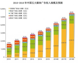 中国广告行业市场规模发展现状与特征分析