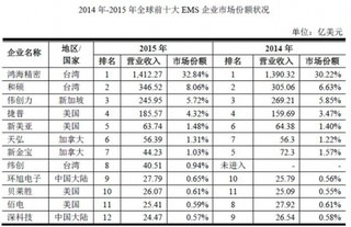 全球EMS行业竞争格局分析