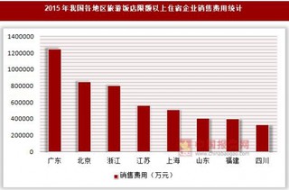 2015年我国各地区旅游饭店限额以上住宿企业销售、管理及财务费用统计（按国民经济行业分）