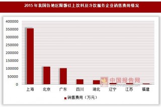 2015年我国各地区限额以上饮料及冷饮服务企业管理与销售费用情况