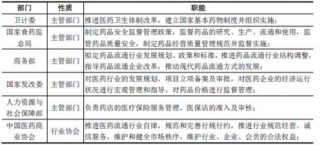 2017年中国医药零售行业主管部门、监管体制及主要法律法规政策
