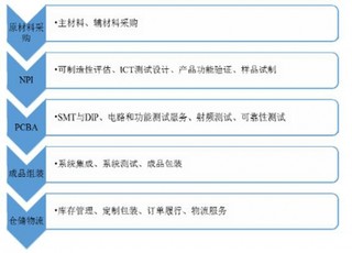 惠州光弘科技股份有限公司主要经营模式分析