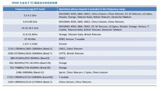 URLLC场景的标准将成为RAN75次会议的热点