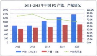 2015年中国对二甲苯市场分析及前景展望