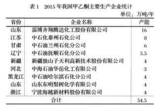 2015年中国甲乙酮（MEK）市场分析及前景展望