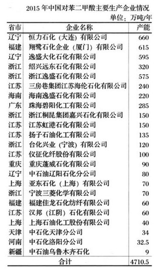 2015年中国对苯二甲酸市场分析及前景展望