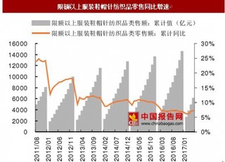 上游行业：基建增速放缓，乘用车销量有所回暖，家电、纺织服装内销出口齐复苏