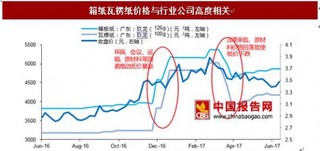 箱板瓦楞纸行业市场现状分析