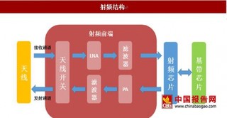 我国通信升级助力射频行业增长