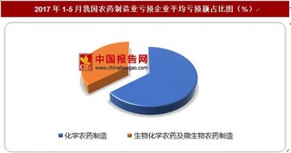 2017年1-5月我国农药制造业亏损企业平均亏损额情况分析