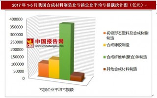 2017年1-5月我国合成材料制造业亏损企业平均亏损额情况分析