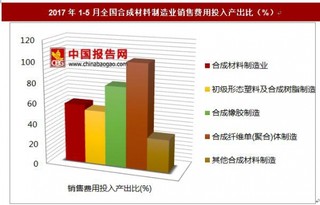 2017年1-5月全国合成材料制造业销售费用投入产出比分析