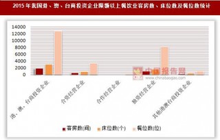 2015年我国港、澳、台商投资企业限额以上餐饮业客房数、床位数及餐位数统计（按登记注册类型分）