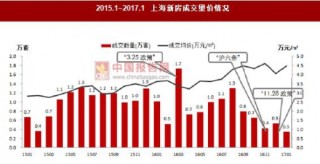 2016年我国上海楼市新房市场量跌价涨 二手房市场量价双升