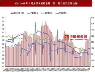 2015-2017年5月水泥行业产量、售价与需求增速情况统计
