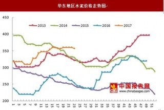 2016年3月-2017年5月全国水泥华东地区市场价格走势情况