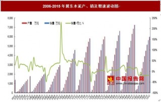 2015年冀东水泥产、销量及增速情况统计