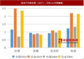 近年来中国城镇家庭空调、冰箱、洗衣机、电视保有量与日本居民对比