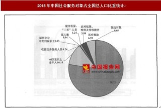 2015年中国社会服务对象占全国总人口比重统计