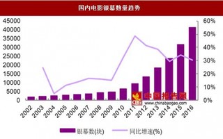 全国电影银幕高增长,票房大盘乏力,影院经营分化明显