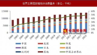 中国成锌消费主力军，带动全球锌消费稳步上升