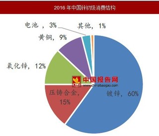 2017年镀锌产品下游初级消费表现出众