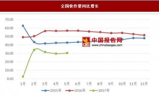 快遞：增速放緩，需要建立核心競爭力