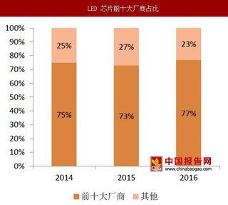 2017年LED行业集中度提升，龙头企业受益