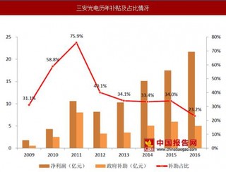 2017年LED行业补贴政策转向，中下游加速整合