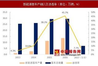 2017年新能源客車：總量仍有增長(zhǎng)，結(jié)構(gòu)加速集中