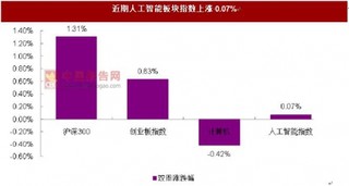 A 股：近期人工智能指數(shù)上漲 0.07%