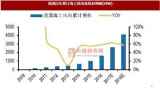 风电行业未来平稳发展：陆上风电平稳增长 海上风电和限电改善